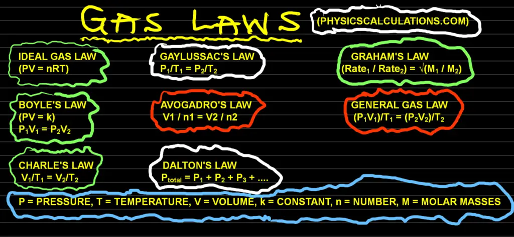 Gas Laws In Physics