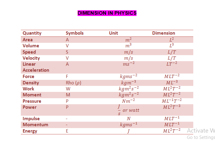 What Are The Dimensions Physics