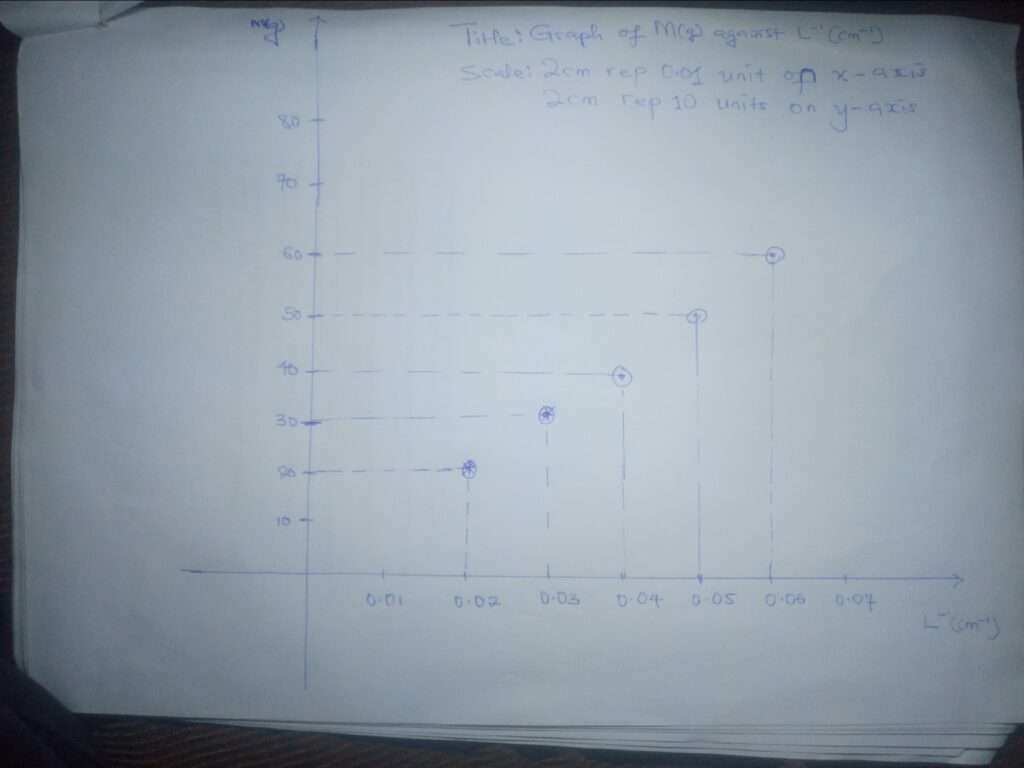 how to conduct physics practical