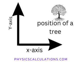 position in physics: location of a tree in a plane