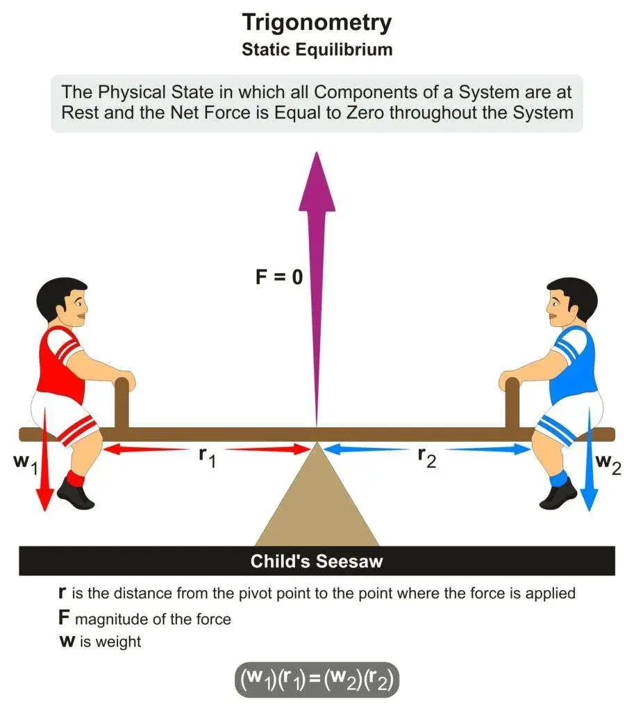 Equilibrium Of Forces