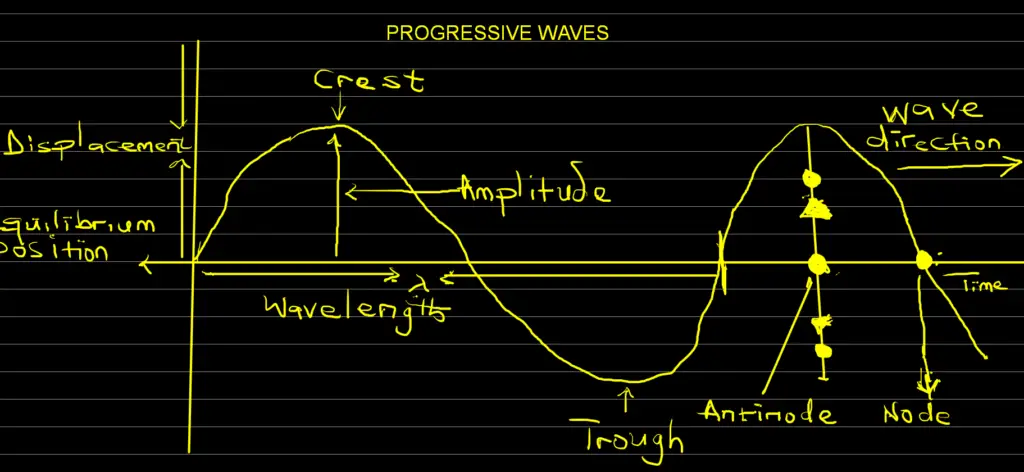 PROGRESSIVE WAVES
