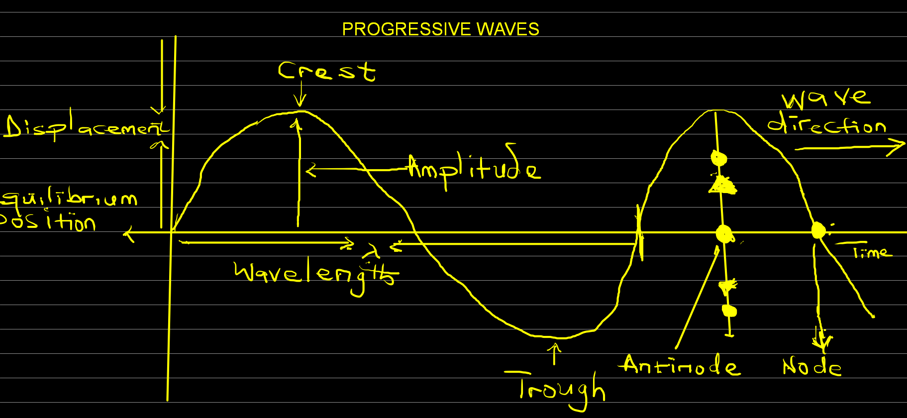 progressive-waves