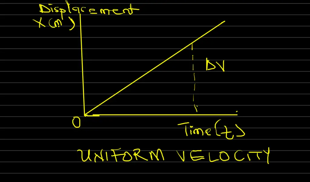 velocity definition - uniform velocity graph
