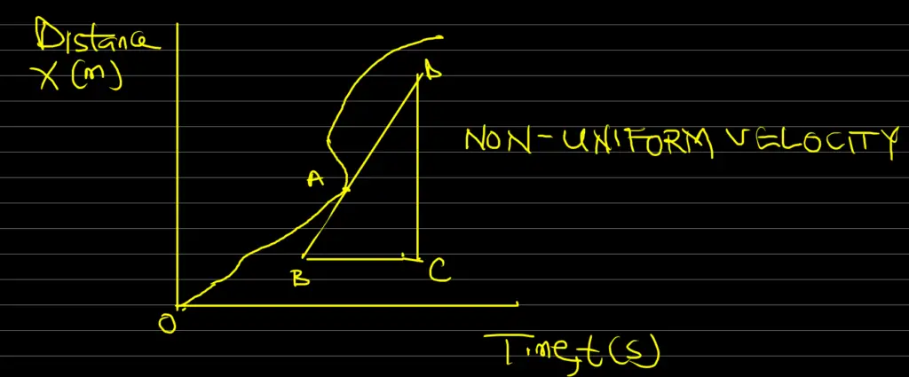 velocity definition - non-uniform velocity graph