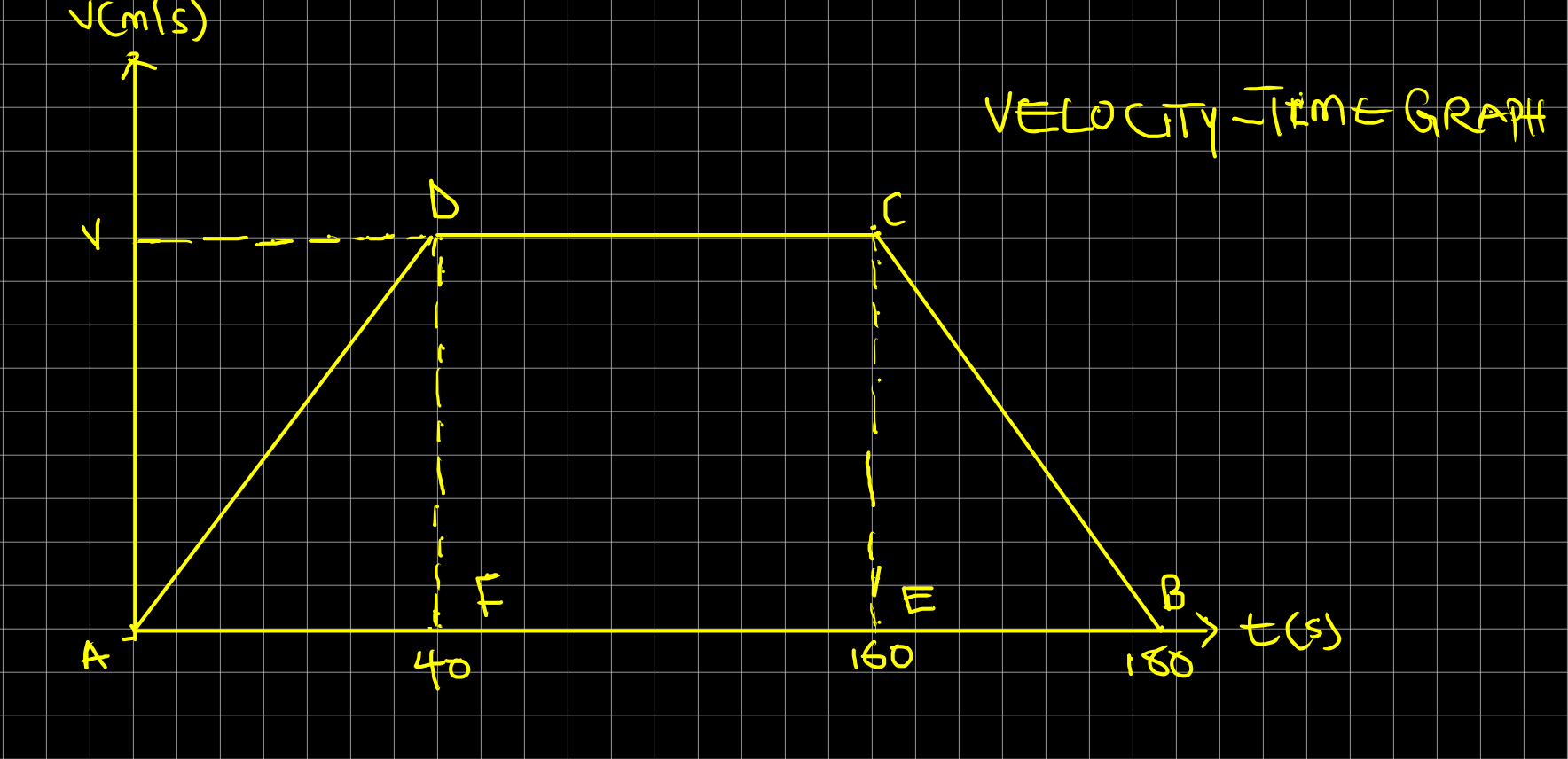 Velocity Time Graph Questions