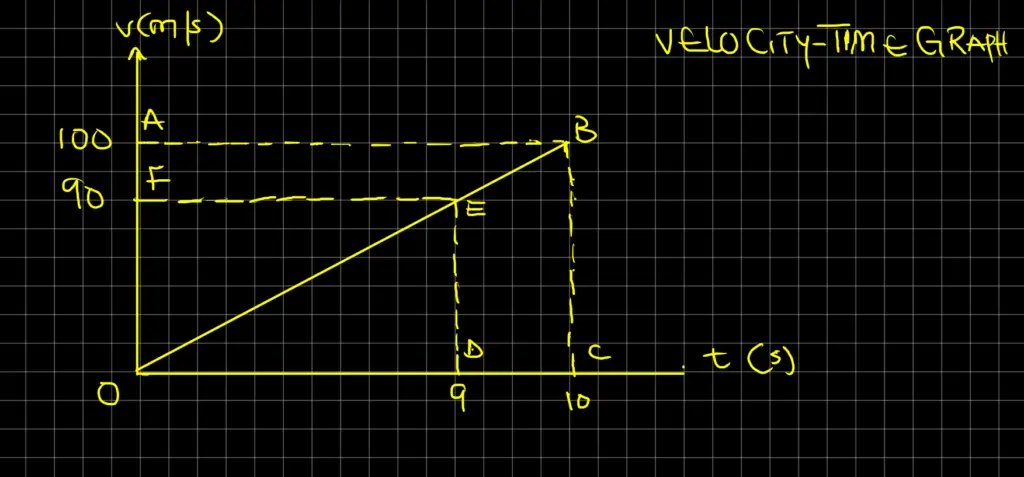 velocity vs t graph