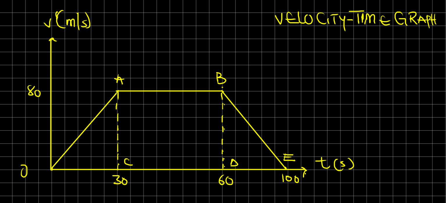 Velocity Time Graph Questions